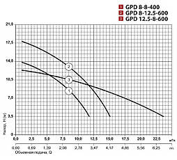 Циркуляційний насос GPD12,5-8-600 "Sprut" потужність 800 Вт,мах.напір 12.5 м, об'ємна подача 26 м³/ч, фото 4