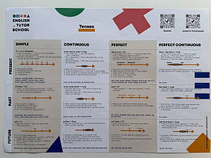 Плакат English Tenses Poster