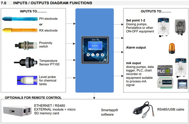 Контроллеры eCONTROL - рН, RedOx (ОВП), хлора CL Детальніше: https://etatronds.com.ua/ua/g73410120-kontrollery-econtrol-redox