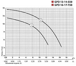 Циркуляційний насос GPD13-14-550 "Спрут" потужність 550 Вт, мах.напір 14 м,об'ємна подача 13 м³/год, фото 5