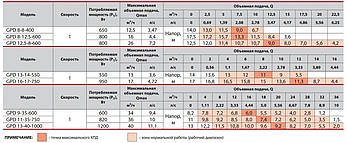 Циркуляційний насос GPD8-8-400 "Sprut" потужність 650 Вт, мах.напір 14 м, об'ємна подача 12.5 м³/ч, фото 5
