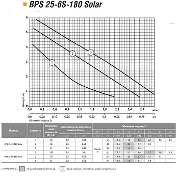 Циркуляційний насос BPS25-6S-180 solar "NPO" + комплект гайок потужність 100 Вт, мах.напір 6.1 м, Qmax 3.6, фото 4