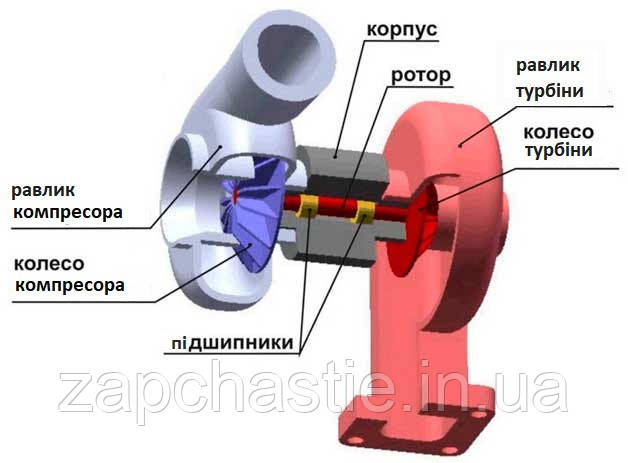 будова турбіни zapchastie.in.ua будова турбіни zapchastie.in.ua