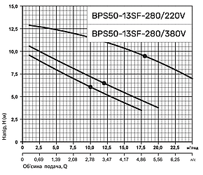 Циркуляційний насос BPS50-13SF-280/220V NPO, фото 3