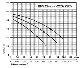 Циркуляційний насос BPS32-9SF-220/220V NPO, фото 4