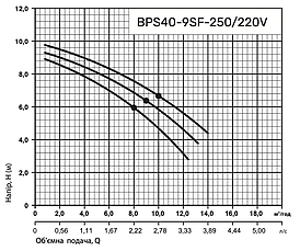 Циркуляційний насос BPS40-9SF-250/220V NPO, фото 4