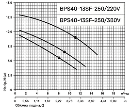 Циркуляційний насос BPS40-13SF-250/220V NPO, фото 4