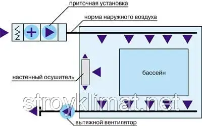 Вентиляція басейну