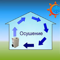 Осушувачі повітря