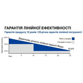 Сонячна батарея Risen 550Вт моно Risen RSM144-9-550M фотомодуль 144cell Tier 1 КПД 21,3%, фото 4