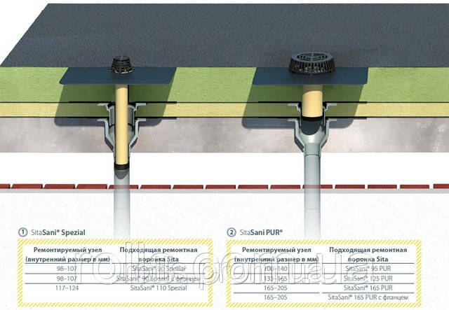 SitaSani 95 PUR, Ремонтная воронка для плоских кровель с битумным полотном, DN100-140 мм, длина трубы 250мм - фото 3 - id-p31522239