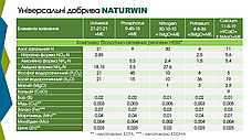 Добриво комплексне водорозчинне Naturwin 21-21-21 +МE (2 кг), фото 6