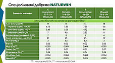 Добриво комплексне водорозчинне Naturwin 18-6-19+3Mg+ МE (25 кг), фото 5