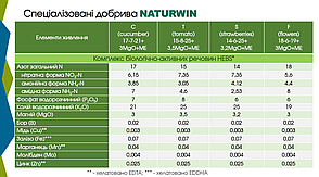 Добриво комплексне водорозчинне Naturwin 14-6-25+3,2Mg+ МE (25 кг), фото 4