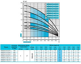 Свердловинний насос 4FRESH 2-135-1,5 (кабель 2м, муфта) Rudes, фото 3