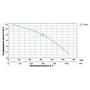 Насос циркуляційний 0.5кВт Hmax 12м Qmax 190л/хв Ø2" 220мм + гайки Ø1¼" AQUATICA (774163), фото 4