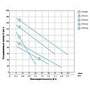 Насос шнековий свердловинний 0.5кВт H 107(34)м Q 40(30)л/хв Ø96мм (нерж) AQUATICA (DONGYIN) 4QGD1.8-50-0.5, фото 5