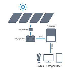Автономна сонячна електростанція PLUS 0,3 A1 однофазна (0,3 кВт, 220 В)