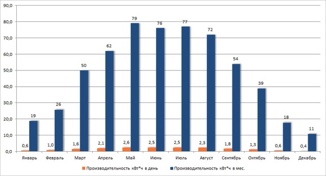 График ожидаемой производительности солнечной электростанции 5 кВт 220 В