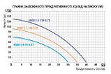 Насос свердловинний шнековий Vodomet 4QGD 2.5-130-0.75, фото 3