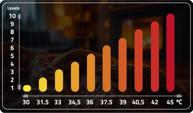 Електроковдра BD-960 Плюшева 180x160см Двомісна 10 Режимів 160 Вт Таймер 10 год, фото 3