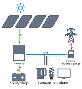 Гібридна сонячна електростанція PLUS 2G1 однофазна (2 кВт, 220 В)