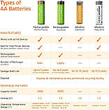 Amazon Basics Пакет із 48 високопродуктивних лужних батарей типу АА, 1,5 вольта, термін служби 10 років, фото 4