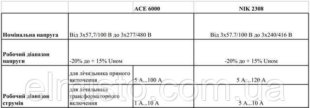 Лічильники NIK лінійки 2308 - аналоги лічильників виробництва Itron АСЕ 6000