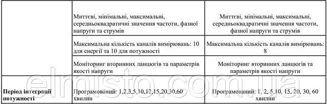 Лічильники NIK лінійки 2308 - аналоги лічильників виробництва Itron АСЕ 6000