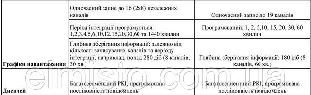 Лічильники NIK лінійки 2308 - аналоги лічильників виробництва Itron АСЕ 6000 оптом