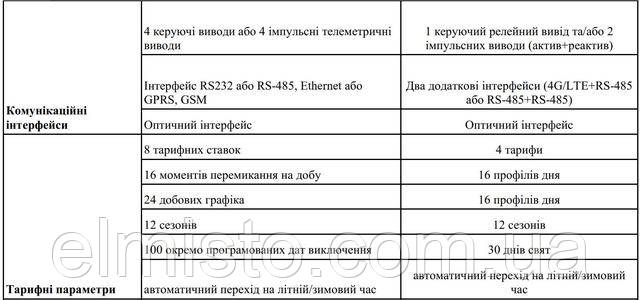 Лічильники NIK лінійки 2308 - аналоги лічильників виробництва Itron АСЕ 6000 оптом