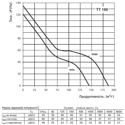 Характеристики канального вентилятора Вентс ТТ 100