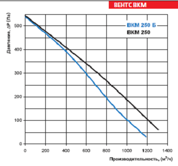 Канальный вентилятор Вентс ВКМ 250 - фото 5 - id-p31775114