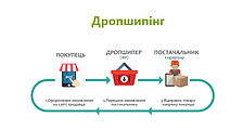 Дропшипінг/опт онлайн-бізнес з нуля із швидким стартом і підтримкою