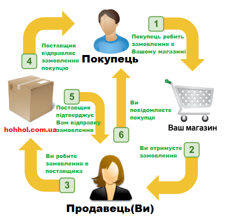 Співпраця по дропшіппінгу Співпраця по дропшіппінгу