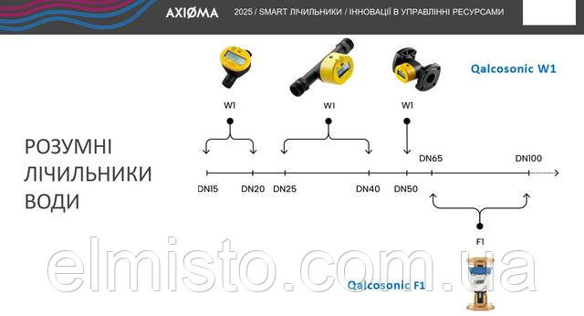elmisto-Ультразвуковые умные счетчики воды Qalcosonic W1-F1 и ультразвуковые умные счетчики тепла Qalcosonic E3-E4 производства Axioma Metering в Харькове ЭЛМИСТО купить оптом.