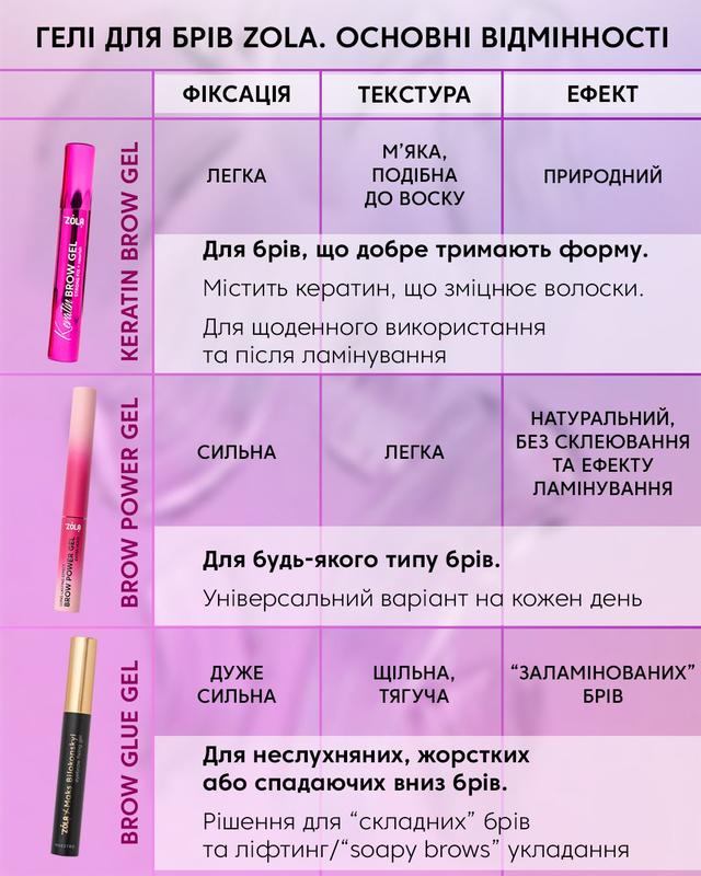 Порівняння гелів для брів Зола, пояснення відмінності