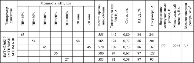 Електродвигун 4MTF280S10