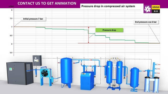 Падіння тиску і контроль тиску в системі стисненого повітря