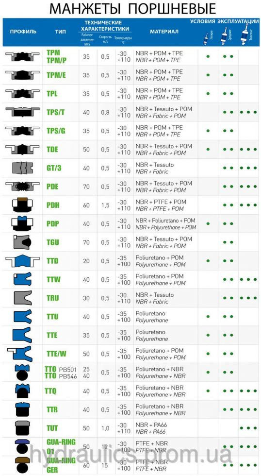 Манжети гідроциліндрів, фото 1