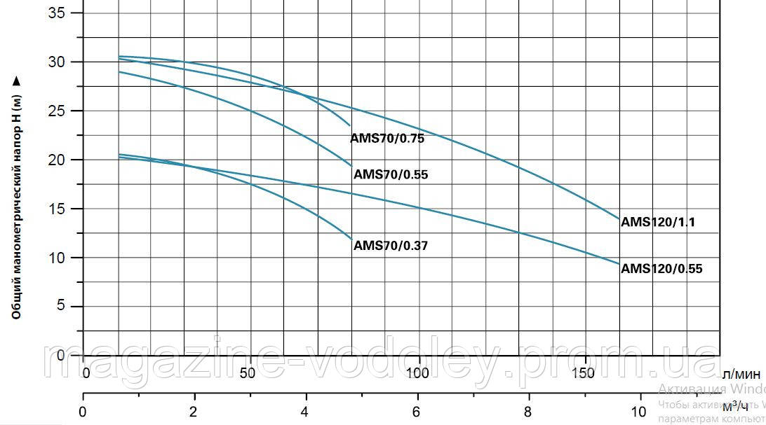 AMSm 70/0.75 (4.8 куб/ч, 28м) - фото 2 - id-p470619768