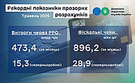ДПС зафіксувала у травні 2025 року рекордні виторги та кількість чеків, проведених через РРО