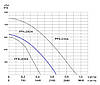 Вентилятор промисловий канальний PFK-250/4 3F, Tywent, фото 2