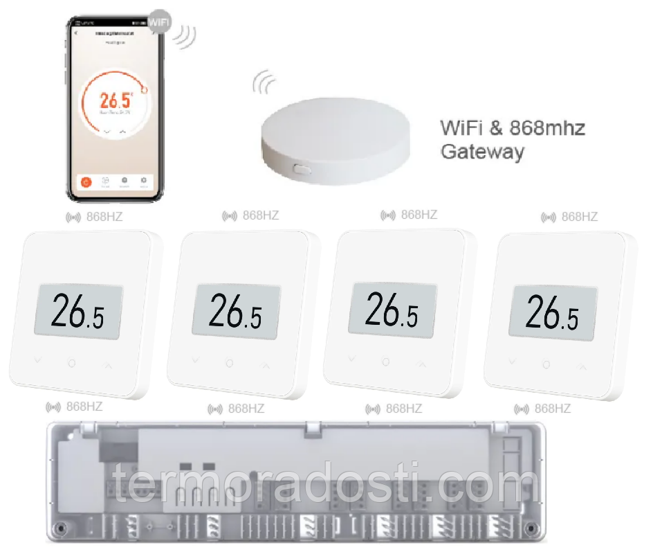 Комплект бездротової автоматики з Wi-Fi на 4 зони 4HEAT | HR-03 RF + EGW-01 + WT-75W Sender (4 шт)