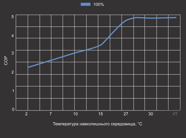 Крива COP (коефіцієнт продуктивності)