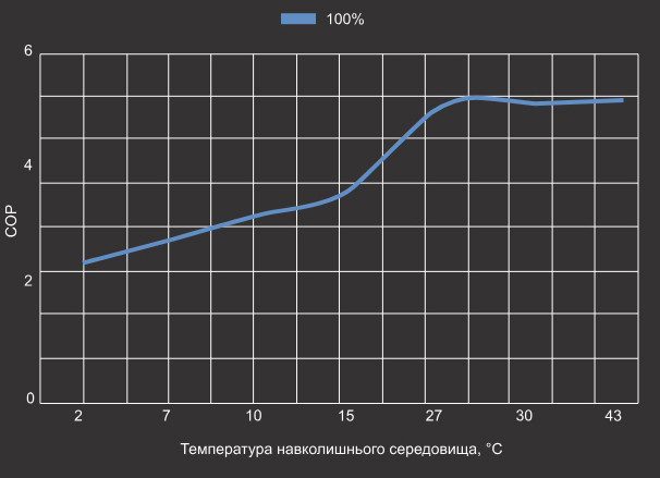 Крива COP (коефіцієнт продуктивності)