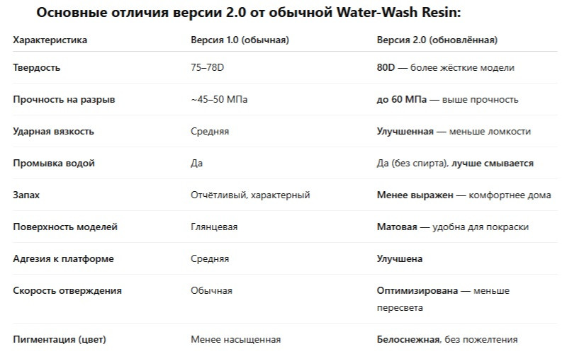 Особенности Anycubic Water-Wash Resin+ 2.0