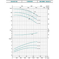 Насос відцентровий горизонтальний 2.2 кВт H 31(22)м Q 400(300)л/хв LEO 3.0 XSTm32-160/22 (771554), фото 2