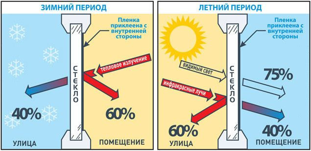 Теплосберегающая пленка для окон Третье стекло энергосберегающая термопленка для утепление окон 20 мкм 1х6 м. - фото 3 - id-p473162569