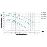 Насос для басейну 1.1 кВт Hmax 15.2 м Qmax 350 л/хв LEO XKP1104 (772225) riven, фото 4